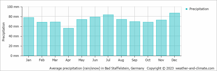Average monthly rainfall, snow, precipitation in Bad Staffelstein, 