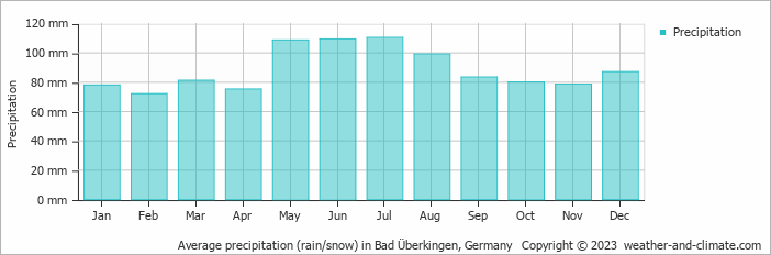 Average monthly rainfall, snow, precipitation in Bad Überkingen, Germany