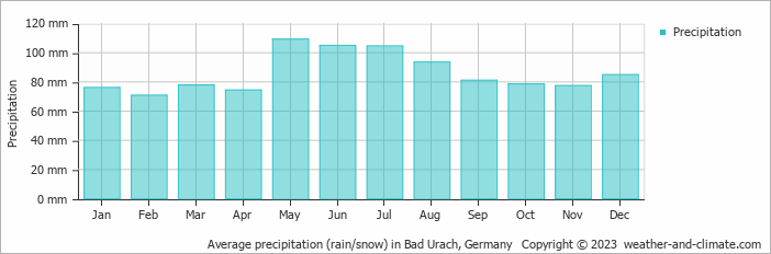 Average monthly rainfall, snow, precipitation in Bad Urach, Germany