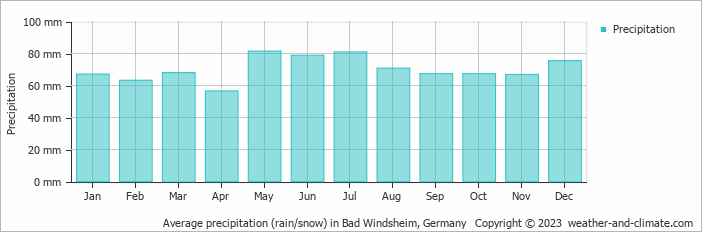 Average monthly rainfall, snow, precipitation in Bad Windsheim, 