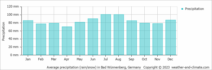 Average monthly rainfall, snow, precipitation in Bad Wünnenberg, Germany