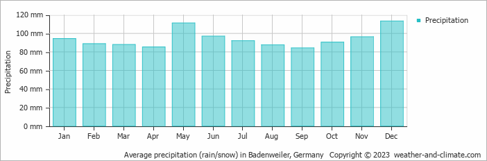Average monthly rainfall, snow, precipitation in Badenweiler, Germany
