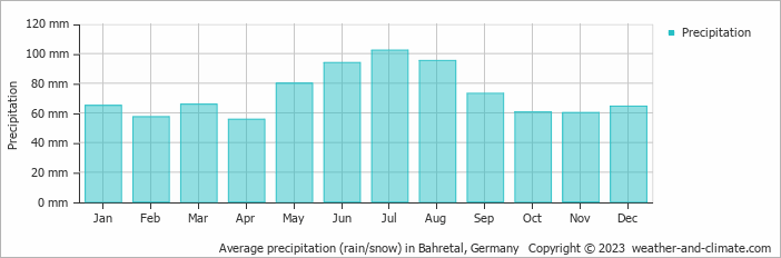 Average monthly rainfall, snow, precipitation in Bahretal, 