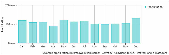 Average monthly rainfall, snow, precipitation in Baiersbronn, Germany