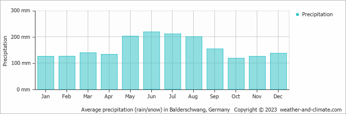 Average monthly rainfall, snow, precipitation in Balderschwang, Germany