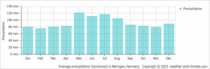 Average monthly rainfall, snow, precipitation in Balingen, Germany