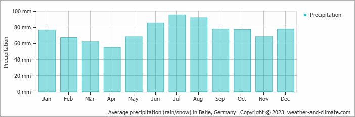 Average monthly rainfall, snow, precipitation in Balje, Germany