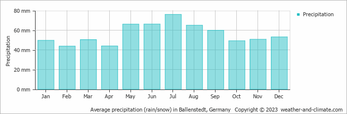 Average monthly rainfall, snow, precipitation in Ballenstedt, Germany