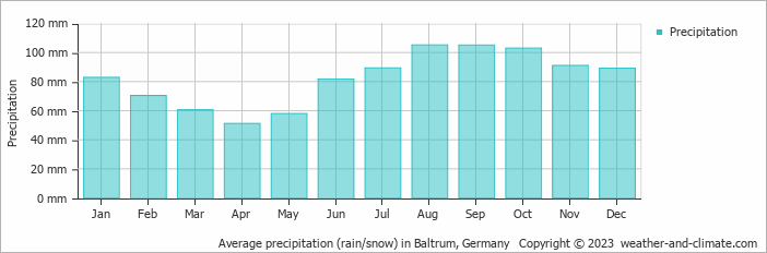 Average monthly rainfall, snow, precipitation in Baltrum, Germany