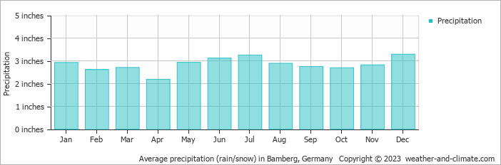 Average precipitation (rain/snow) in Bamberg, Germany   Copyright © 2023  weather-and-climate.com  