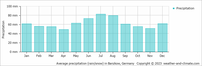 Average monthly rainfall, snow, precipitation in Banzkow, Germany