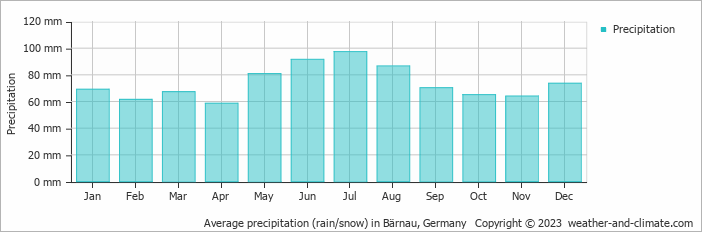 Average monthly rainfall, snow, precipitation in Bärnau, Germany