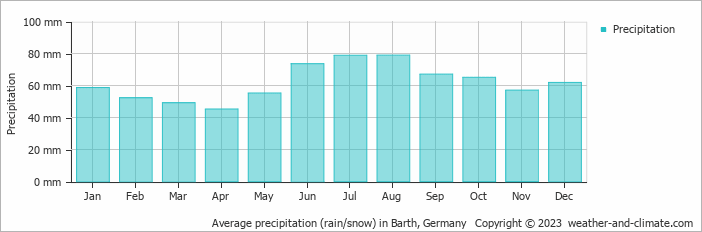 Average monthly rainfall, snow, precipitation in Barth, Germany