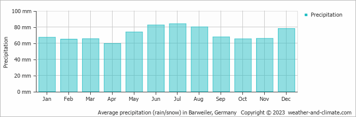 Average monthly rainfall, snow, precipitation in Barweiler, Germany