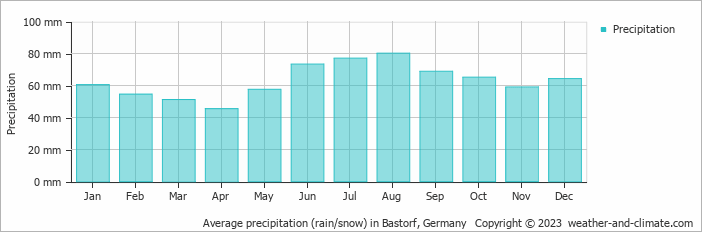 Average monthly rainfall, snow, precipitation in Bastorf, Germany