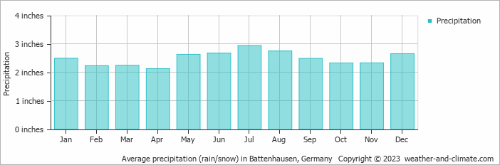 Average precipitation (rain/snow) in Kassel, Germany   Copyright © 2022  weather-and-climate.com  