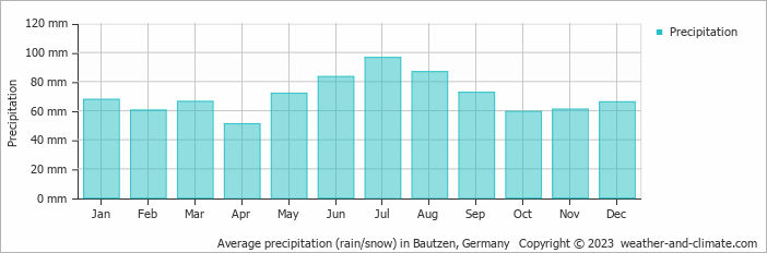 Average monthly rainfall, snow, precipitation in Bautzen, 