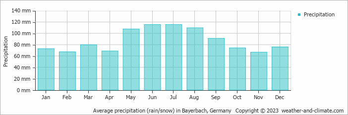 Average monthly rainfall, snow, precipitation in Bayerbach, Germany