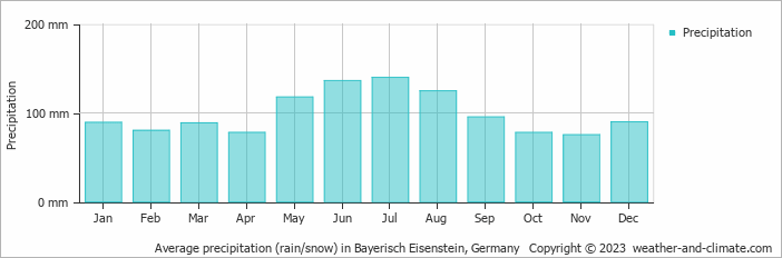 Average monthly rainfall, snow, precipitation in Bayerisch Eisenstein, Germany