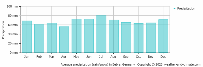Average monthly rainfall, snow, precipitation in Bebra, 