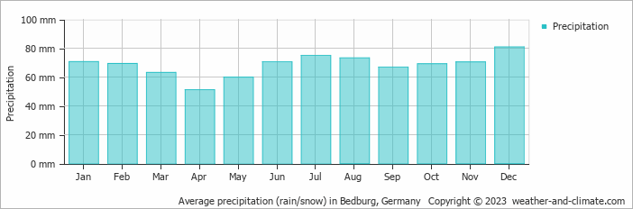 Average monthly rainfall, snow, precipitation in Bedburg, Germany