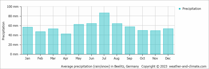 Average monthly rainfall, snow, precipitation in Beelitz, Germany