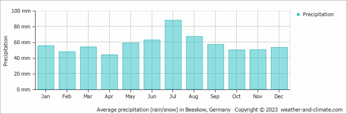 Average monthly rainfall, snow, precipitation in Beeskow, Germany