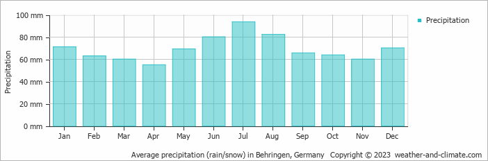 Average monthly rainfall, snow, precipitation in Behringen, Germany