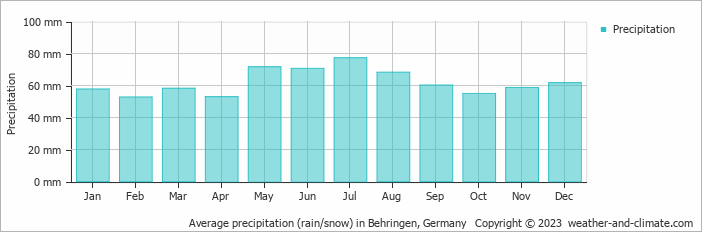Average monthly rainfall, snow, precipitation in Behringen, 