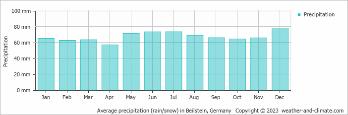 Average monthly rainfall, snow, precipitation in Beilstein, 