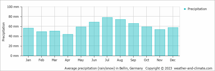 Average monthly rainfall, snow, precipitation in Bellin, Germany