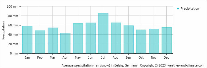 Average monthly rainfall, snow, precipitation in Belzig, 