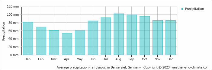 Average monthly rainfall, snow, precipitation in Bensersiel, 
