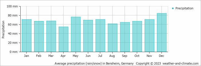 Average monthly rainfall, snow, precipitation in Bensheim, Germany