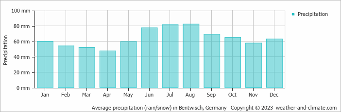 Average monthly rainfall, snow, precipitation in Bentwisch, Germany
