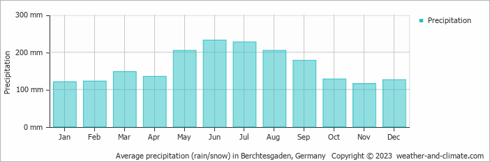 Average monthly rainfall, snow, precipitation in Berchtesgaden, Germany