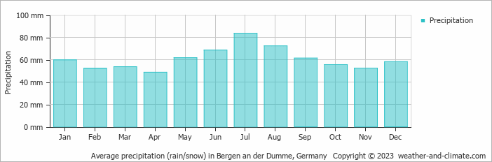 Average monthly rainfall, snow, precipitation in Bergen an der Dumme, Germany