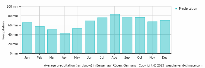 Average monthly rainfall, snow, precipitation in Bergen auf Rügen, 