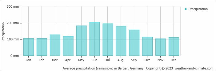 Average monthly rainfall, snow, precipitation in Bergen, Germany