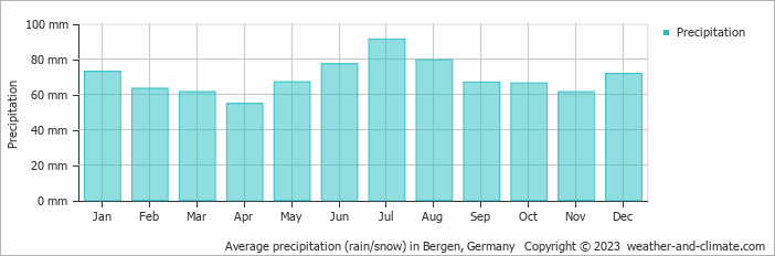 Average monthly rainfall, snow, precipitation in Bergen, Germany