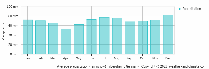 Average monthly rainfall, snow, precipitation in Bergheim, Germany