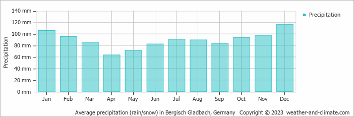 Average monthly rainfall, snow, precipitation in Bergisch Gladbach, Germany
