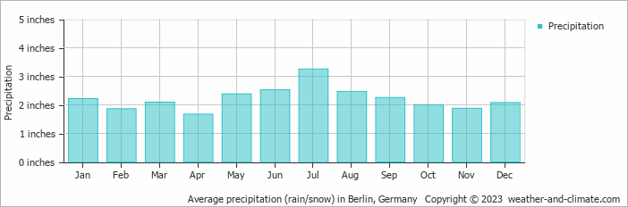 Average precipitation (rain/snow) in Berlin, Germany   Copyright © 2023  weather-and-climate.com  