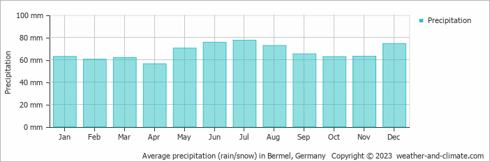 Average monthly rainfall, snow, precipitation in Bermel, Germany