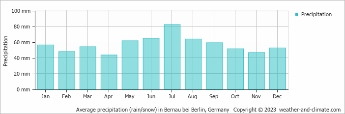 Average monthly rainfall, snow, precipitation in Bernau bei Berlin, Germany