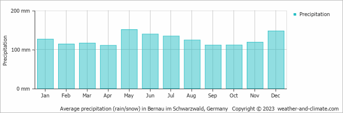 Average monthly rainfall, snow, precipitation in Bernau im Schwarzwald, Germany