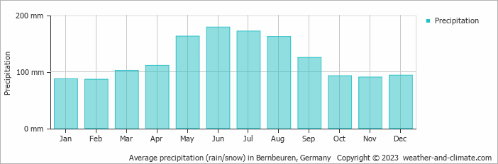 Average monthly rainfall, snow, precipitation in Bernbeuren, 