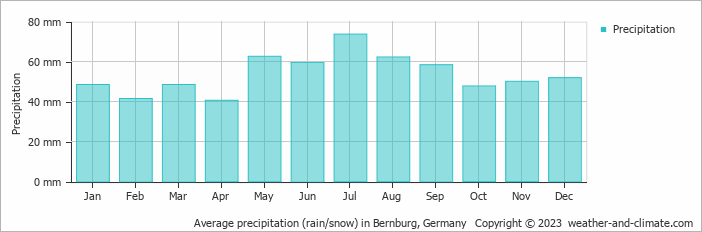 Average monthly rainfall, snow, precipitation in Bernburg, 
