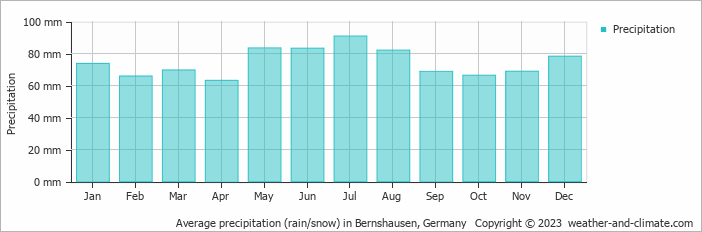 Average monthly rainfall, snow, precipitation in Bernshausen, 