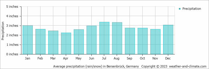 Average precipitation (rain/snow) in Assen, Netherlands   Copyright © 2022  weather-and-climate.com  